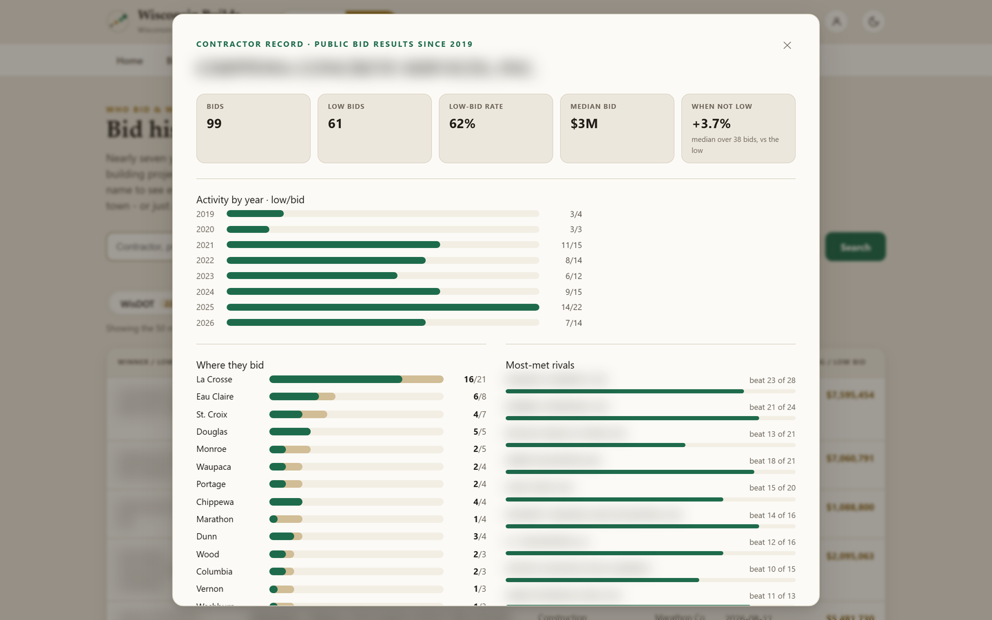 A contractor record with low-bid rate and pricing posture